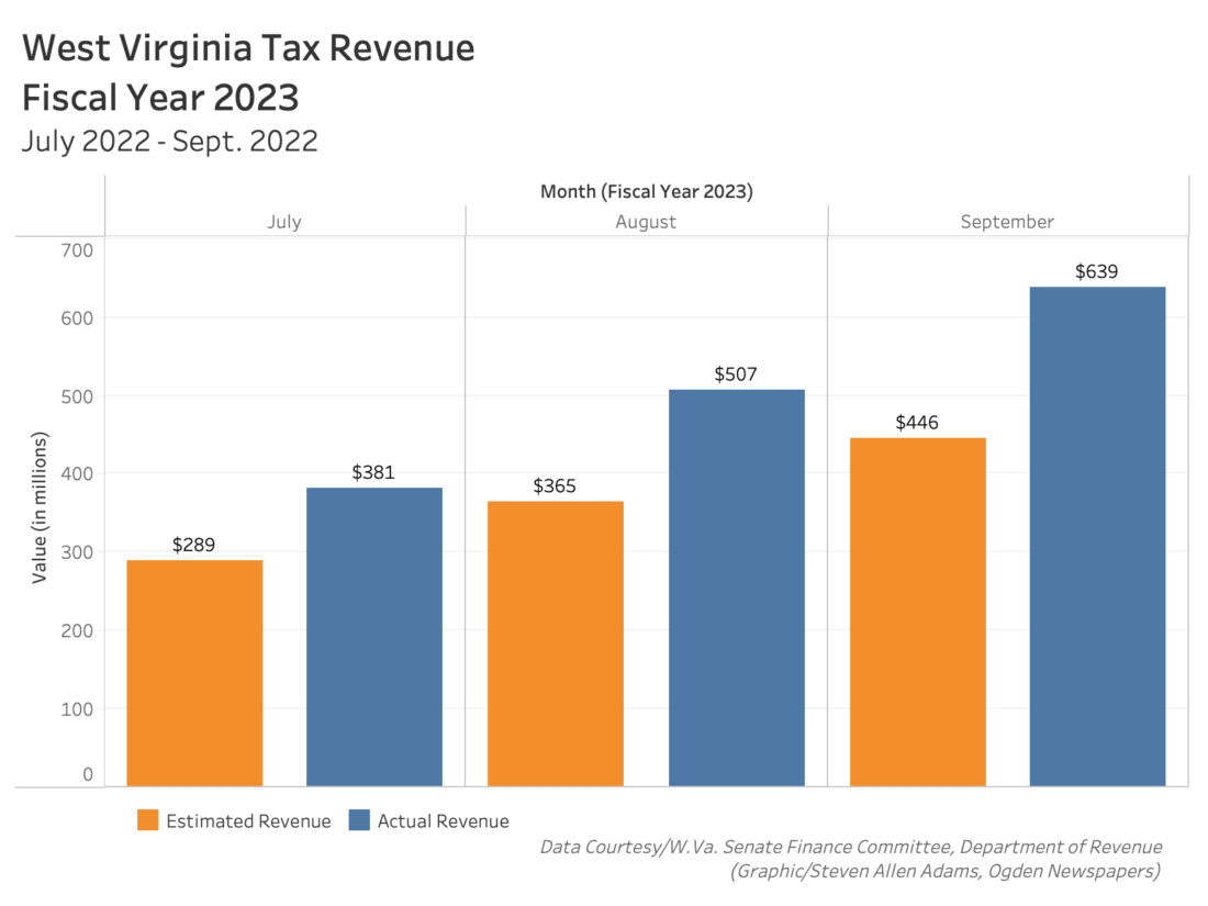 W.Va. tax surplus nearly halfway to $1 billion | News, Sports, Jobs -  Weirton Daily Times